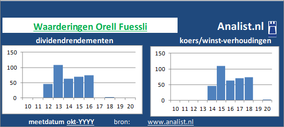 dividendrendement/><BR><p>Het aandeel  keerde in de afgelopen vijf jaar haar aandeelhouders geen dividenden uit. Vanaf 2015 ligt het doorsnee dividendrendement op 12,4 procent. </p></p><p class=